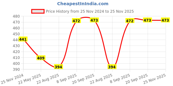 myntra.com Dollar Pack Of 7 Assorted Pure Cotton Anti-Bacterial Hipster Briefs dollar Price History Graph from 25 Nov 2024 to 24 Nov 2025