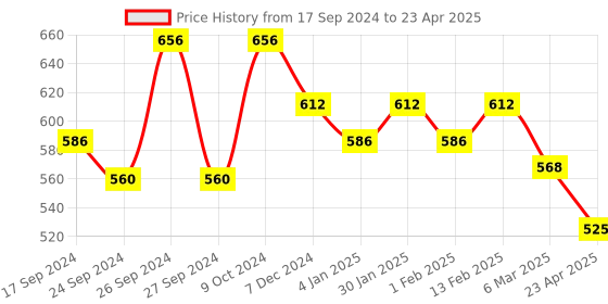 myntra.com Dollar Pack Of 7 Assorted Pure Cotton Basic Briefs MLHBR-01-PO7-ASST dollar Price History Graph from 17 Sep 2024 to 23 Apr 2025