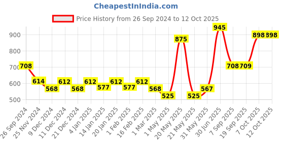 myntra.com Dollar Pack Of 7 Assorted Pure Cotton Basic Briefs MLHBR-01-S-AST2-PO7 dollar Price History Graph from 26 Sep 2024 to 12 Oct 2025
