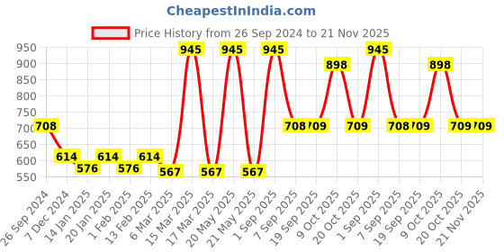 myntra.com Dollar Pack Of 7 Assorted Pure Cotton Ribbed Briefs MLHBR-02-AST4-PO7 dollar Price History Graph from 26 Sep 2024 to 21 Nov 2025