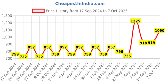 myntra.com Dollar Pack Of 7 Assorted Pure Cotton Trunks MLHTR-02-PO7-ASST dollar Price History Graph from 17 Sep 2024 to 7 Oct 2025