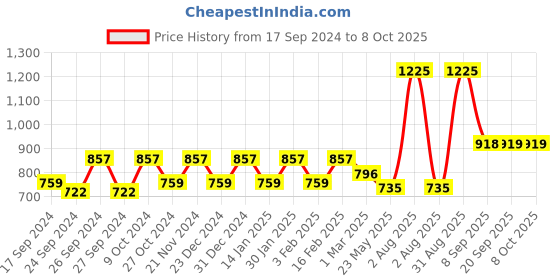 myntra.com Dollar Pack Of 7 Assorted Pure Cotton Trunks MLHTR-02-PO7-ASST3 dollar Price History Graph from 17 Sep 2024 to 8 Oct 2025