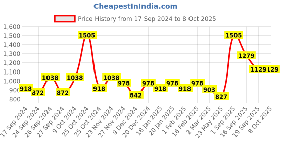 myntra.com Dollar Pack Of 7 Lehar Combed Cotton Trunk MLHTR-03-PO7-ASST1 dollar Price History Graph from 17 Sep 2024 to 8 Oct 2025