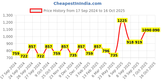 myntra.com Dollar Pack Of 7 Lehar Combed Cotton Trunks MLHTR-02-PO7-ASST2 dollar Price History Graph from 17 Sep 2024 to 16 Oct 2025