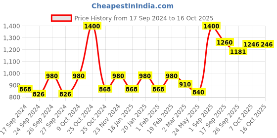 myntra.com Dollar Pack Of 7 Lehar Combed Cotton Trunks MLHTR-04-PO7-ASST dollar Price History Graph from 17 Sep 2024 to 15 Oct 2025
