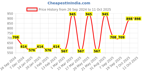 myntra.com Dollar Pack Of 7 Low Rise Cotton Assorted Basic Briefs MLHBR-02-AST1-PO7 dollar Price History Graph from 26 Sep 2024 to 11 Oct 2025