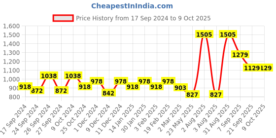 myntra.com Dollar Pack Of 7 Mid-Rise Assorted Pure Cotton Trunks MLHTR-03-PO7-ASST3 dollar Price History Graph from 17 Sep 2024 to 9 Oct 2025