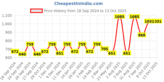 myntra.com Dollar Pack Of 7 Mid-Rise Assorted Pure Cotton Trunks MLHTR-05-PO7-ASST dollar Price History Graph from 18 Sep 2024 to 12 Oct 2025