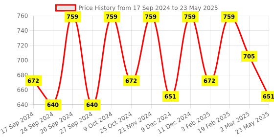 myntra.com Dollar Pack Of 7 Mid-Rise Assorted Pure Cotton Trunks MLHTR-05-PO7-ASST4 dollar Price History Graph from 17 Sep 2024 to 23 May 2025