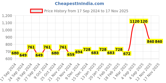 myntra.com Dollar Pack Of 7 Pure Cotton Innerwear Vests MLHVE-02-PO7-ASST1 dollar Price History Graph from 17 Sep 2024 to 17 Nov 2025