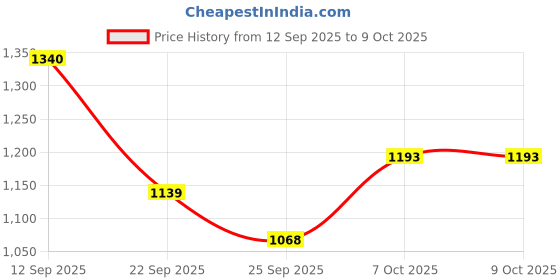 myntra.com Dollar Pack Of 8 Assorted Combed Cotton Trunks MLHTR-06-P-ASSORT1-PO8 dollar Price History Graph from 12 Sep 2025 to 7 Oct 2025
