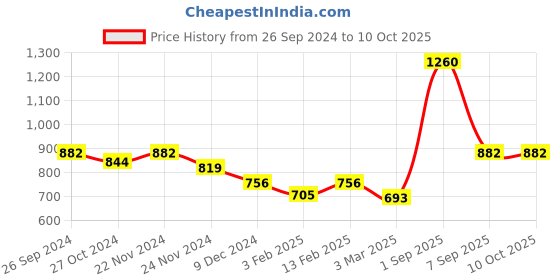 myntra.com Dollar Pack of 8 Assorted Cotton Trunk-MLHTR-08-AST1-PO8 dollar Price History Graph from 26 Sep 2024 to 10 Oct 2025