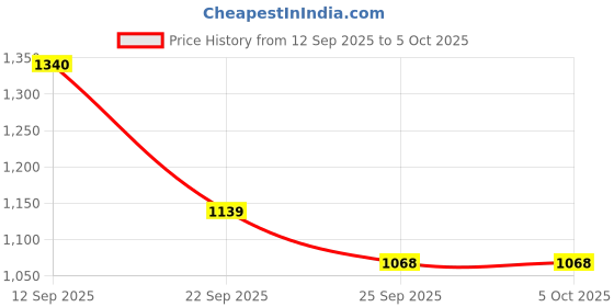 myntra.com Dollar Pack Of 8 Assorted Printed Combed Cotton Trunk dollar Price History Graph from 12 Sep 2025 to 5 Oct 2025