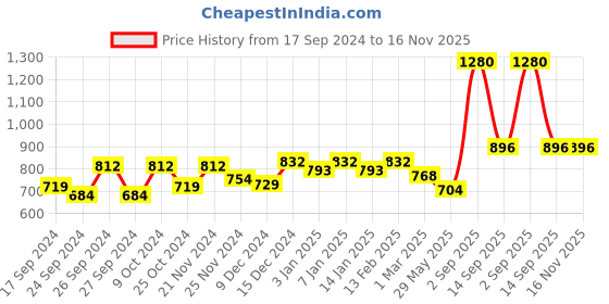 myntra.com Dollar Pack Of 8 Assorted Pure Cotton Basic Vests MLHVE-02-PO8-ASST dollar Price History Graph from 17 Sep 2024 to 16 Nov 2025