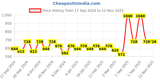 myntra.com Dollar Pack Of 8 Assorted Pure Cotton Innerwear Vests MLHVE-01-PO8-ASST3 dollar Price History Graph from 17 Sep 2024 to 11 Nov 2025