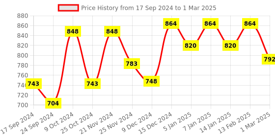 myntra.com Dollar Pack Of 9 Assorted Pure Cotton Basic Vests MLHVE-02-PO9-ASST2 dollar Price History Graph from 17 Sep 2024 to 1 Mar 2025
