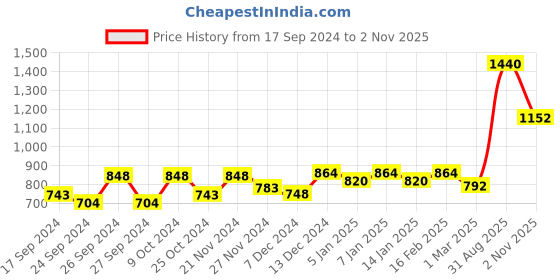 myntra.com Dollar Pack Of 9 Pure Cotton Innerwear Vests MLHVE-02-PO9-ASST dollar Price History Graph from 17 Sep 2024 to 2 Nov 2025