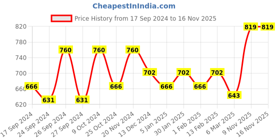 myntra.com Dollar Pack of 9 Sleeveless Cotton Innerwear Vests MLHVE-01-PO9-ASST dollar Price History Graph from 17 Sep 2024 to 15 Nov 2025