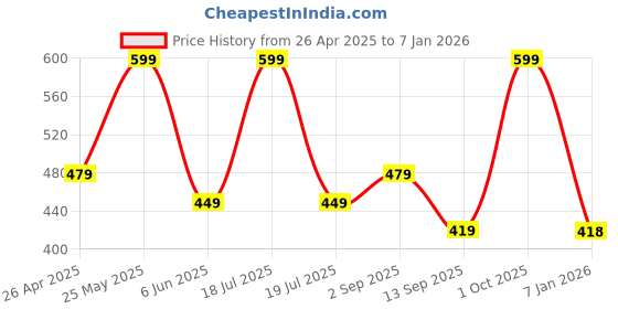 myntra.com Dollar Pink Cotton 600 GSM Bath Towel dollar Price History Graph from 26 Apr 2025 to 7 Jan 2026