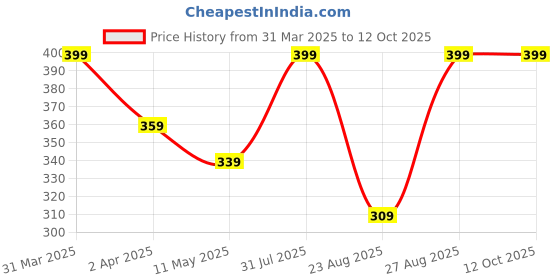 myntra.com Dollar Print Cotton Top dollar Price History Graph from 31 Mar 2025 to 12 Oct 2025
