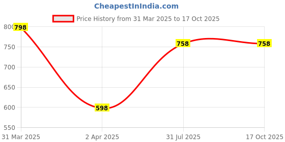 myntra.com Dollar Print Cotton Top dollar Price History Graph from 31 Mar 2025 to 16 Oct 2025