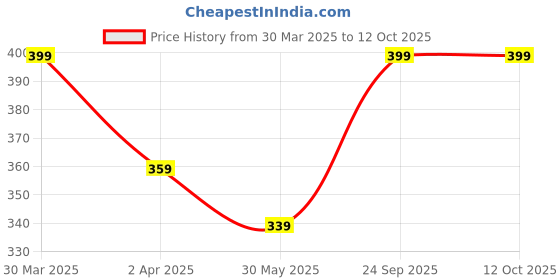 myntra.com Dollar Print Cotton Top dollar Price History Graph from 30 Mar 2025 to 12 Oct 2025