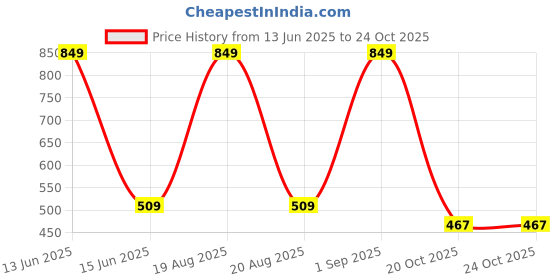 myntra.com Dollar Rainguard Kids' Full Sleeve Solid Raincoat Set dollar Price History Graph from 13 Jun 2025 to 24 Oct 2025
