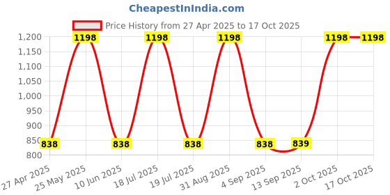 myntra.com Dollar Red & Peach-Coloured 2 Pieces Cotton 600 GSM Bath Towel dollar Price History Graph from 27 Apr 2025 to 17 Oct 2025