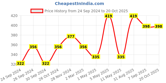 myntra.com Dollar Round Neck Cotton T-shirt dollar Price History Graph from 24 Sep 2024 to 19 Oct 2025
