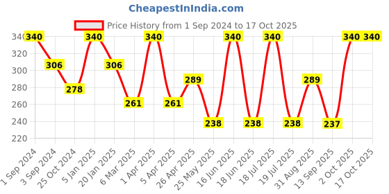 myntra.com Dollar Socks Assorted Pack Of 3 Sweat Absorbency Cotton Above Ankle-Length Socks dollar socks Price History Graph from 1 Sep 2024 to 16 Oct 2025