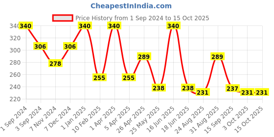 myntra.com Dollar Socks Assorted Pack Of 3 Sweat Absorbency Cotton Ankle-Length Socks dollar socks Price History Graph from 1 Sep 2024 to 14 Oct 2025