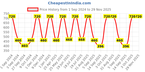 myntra.com Dollar Socks Assorted Pack Of 5 Sweat Absorbency Cotton Above Ankle-Length Socks dollar socks Price History Graph from 1 Sep 2024 to 28 Nov 2025