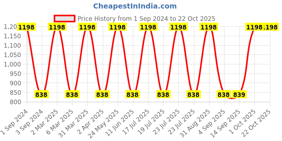myntra.com Dollar Socks Blue 2 Pieces Cotton 600 GSM Bath Towels dollar socks Price History Graph from 1 Sep 2024 to 21 Oct 2025