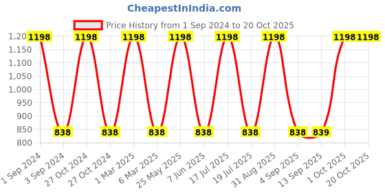 myntra.com Dollar Socks Blue & Brown 2 Pieces Cotton 600 GSM Bath Towels dollar socks Price History Graph from 1 Sep 2024 to 20 Oct 2025