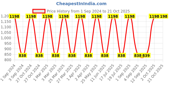 myntra.com Dollar Socks Blue & Grey 2 Pieces Cotton 600 GSM Bath Towels dollar socks Price History Graph from 1 Sep 2024 to 21 Oct 2025