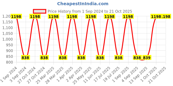 myntra.com Dollar Socks Blue & Grey 2 Pieces Cotton 600 GSM Bath Towels dollar socks Price History Graph from 1 Sep 2024 to 20 Oct 2025