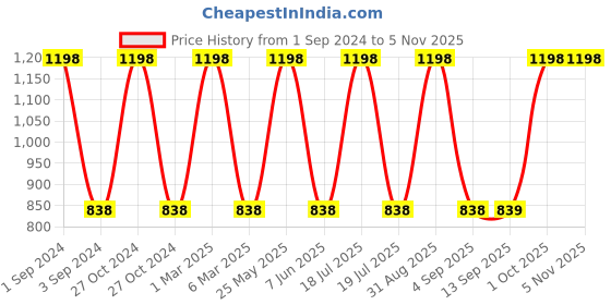 myntra.com Dollar Socks Blue & Pink 2 Pieces Cotton 600 GSM Bath Towel dollar socks Price History Graph from 1 Sep 2024 to 3 Nov 2025