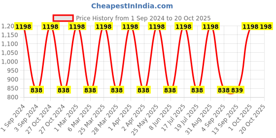 myntra.com Dollar Socks Blue & White 2 Pieces Cotton 600 GSM Bath Towels dollar socks Price History Graph from 1 Sep 2024 to 20 Oct 2025