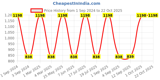 myntra.com Dollar Socks Blue & White 2 Pieces Cotton 600 GSM Bath Towels dollar socks Price History Graph from 1 Sep 2024 to 21 Oct 2025