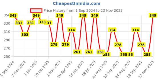 myntra.com dollar socks Dollar Men Pack Of 3 Assorted Above Ankle-Length Socks dollar socks Price History Graph from 1 Sep 2024 to 23 Nov 2025