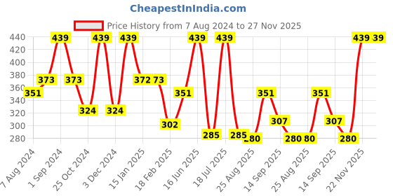 myntra.com dollar socks Dollar Men Pack of 3 Assorted Above Ankle Socks dollar socks Price History Graph from 7 Aug 2024 to 27 Nov 2025