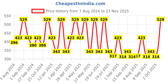 myntra.com dollar socks Dollar Men Pack of 3 Assorted Ankle Length Sock dollar socks Price History Graph from 7 Aug 2024 to 23 Nov 2025