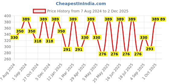 myntra.com dollar socks Dollar Men Pack Of 3 Assorted Ankle-Length Socks dollar socks Price History Graph from 7 Aug 2024 to 1 Dec 2025