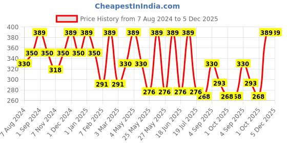 myntra.com dollar socks Dollar Men Pack Of 3 Assorted Ankle-Length Socks dollar socks Price History Graph from 7 Aug 2024 to 5 Dec 2025