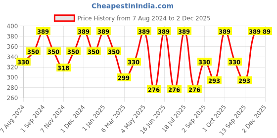 myntra.com dollar socks Dollar Men Pack Of 3 Assorted Ankle-Length Socks dollar socks Price History Graph from 7 Aug 2024 to 2 Dec 2025