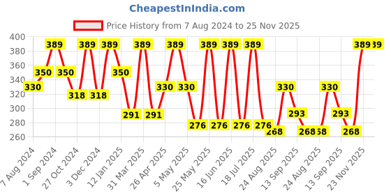 myntra.com dollar socks Dollar Men Pack Of 3 Assorted Ankle-Length Socks dollar socks Price History Graph from 7 Aug 2024 to 24 Nov 2025