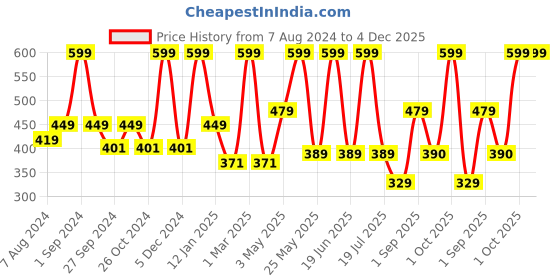 myntra.com dollar socks Dollar Men Pack Of 3 Assorted Cotton Above Ankle-Length Socks dollar socks Price History Graph from 7 Aug 2024 to 4 Dec 2025