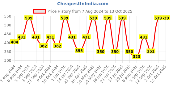 myntra.com dollar socks Dollar Men Pack Of 5 Assorted Ankle-Length Socks dollar socks Price History Graph from 7 Aug 2024 to 13 Oct 2025