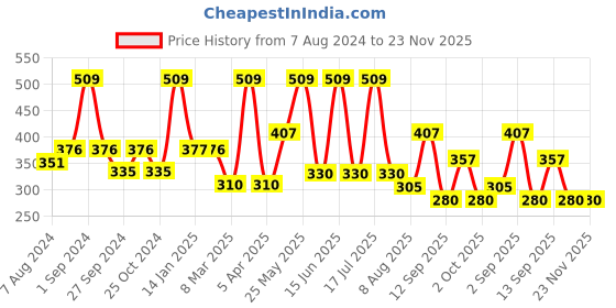 myntra.com dollar socks Dollar Men Pack of 5 Assorted Ankle Length Socks dollar socks Price History Graph from 7 Aug 2024 to 23 Nov 2025