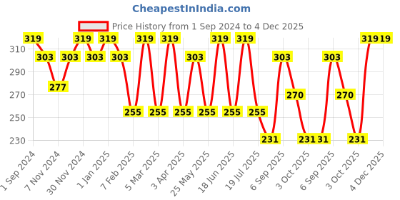myntra.com dollar socks Dollar Pack of 3 cotton Assorted Socks dollar socks Price History Graph from 1 Sep 2024 to 4 Dec 2025